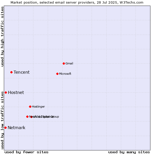 Market position of Tencent vs. Hostnet vs. Netmark