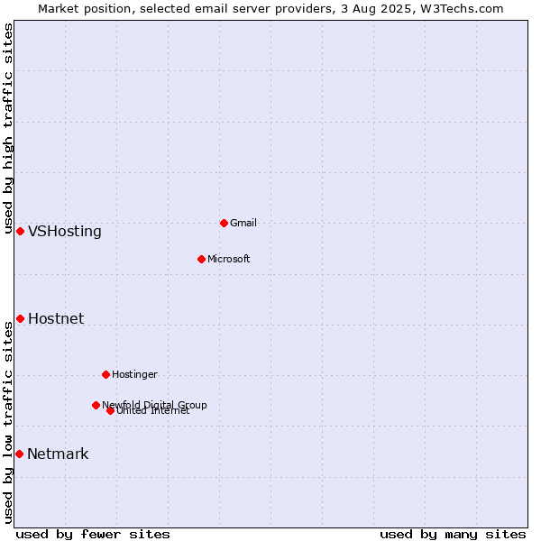 Market position of Hostnet vs. VSHosting vs. Netmark