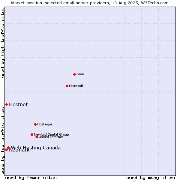 Market position of Web Hosting Canada vs. Hostnet vs. Netmark