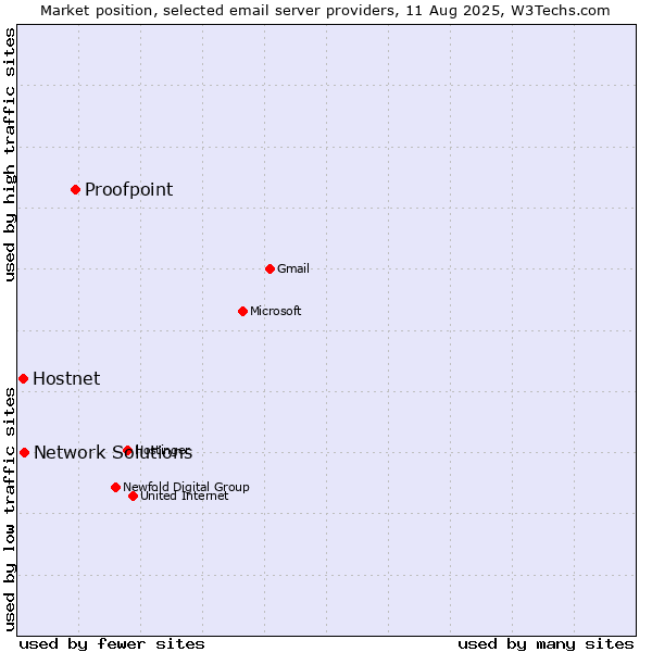 Market position of Proofpoint vs. Hostnet vs. Network Solutions