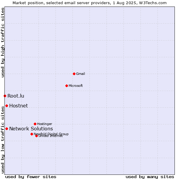 Market position of Hostnet vs. Network Solutions vs. Root.lu