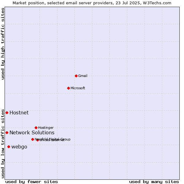 Market position of webgo vs. Hostnet vs. Network Solutions