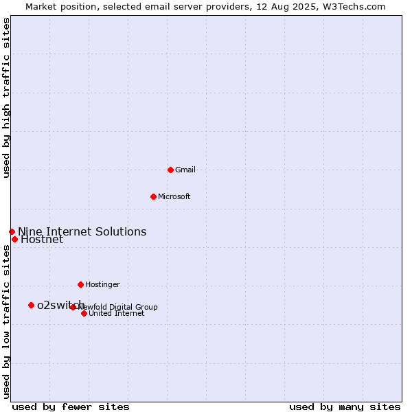 Market position of o2switch vs. Hostnet vs. Nine Internet Solutions