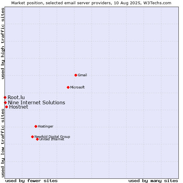 Market position of Hostnet vs. Nine Internet Solutions vs. Root.lu