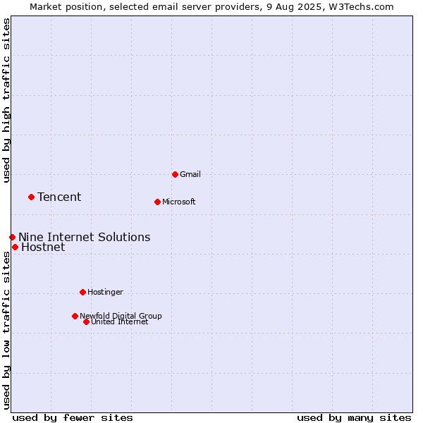 Market position of Tencent vs. Hostnet vs. Nine Internet Solutions