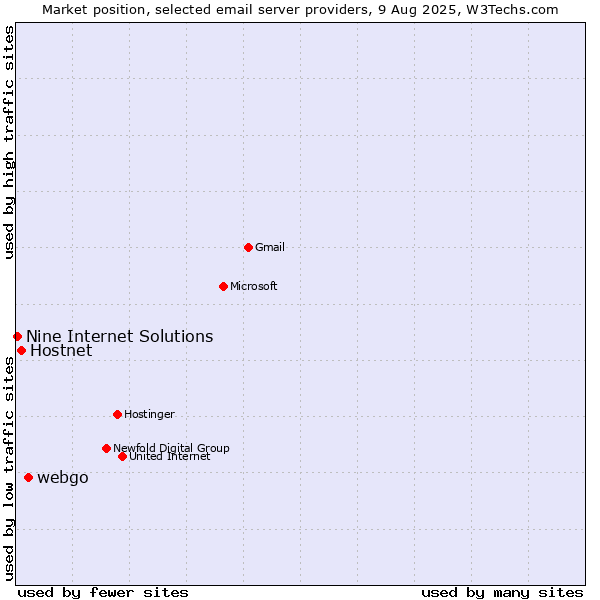 Market position of webgo vs. Hostnet vs. Nine Internet Solutions