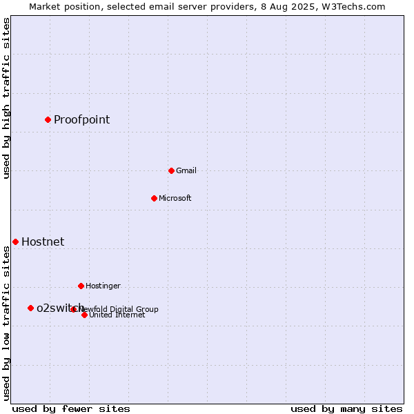 Market position of Proofpoint vs. o2switch vs. Hostnet