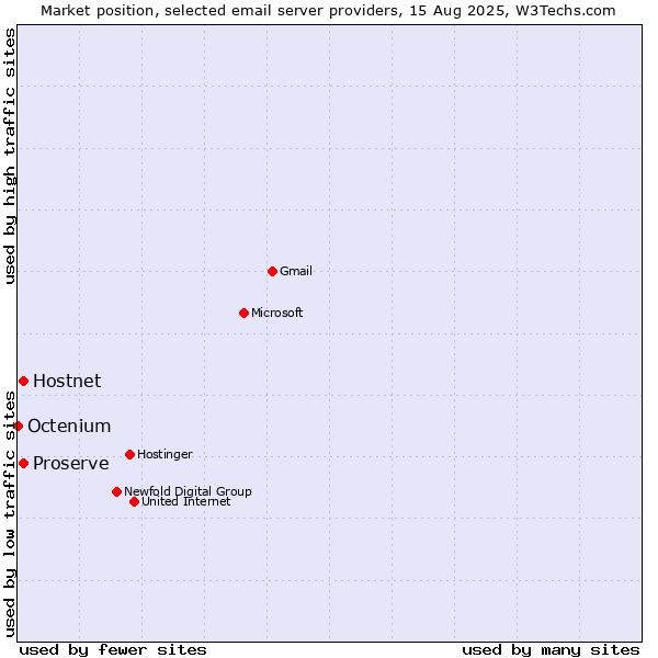 Market position of Hostnet vs. Proserve vs. Octenium