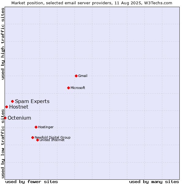 Market position of Spam Experts vs. Hostnet vs. Octenium
