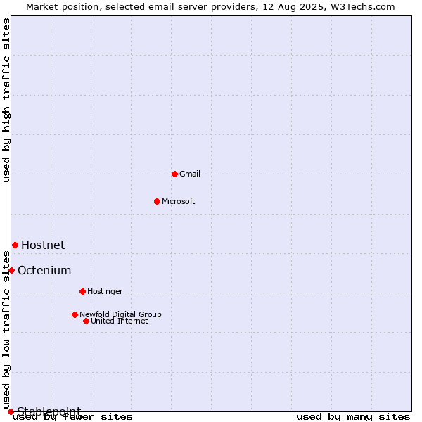 Market position of Hostnet vs. Octenium vs. Stablepoint