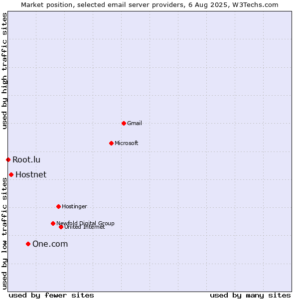 Market position of One.com vs. Hostnet vs. Root.lu