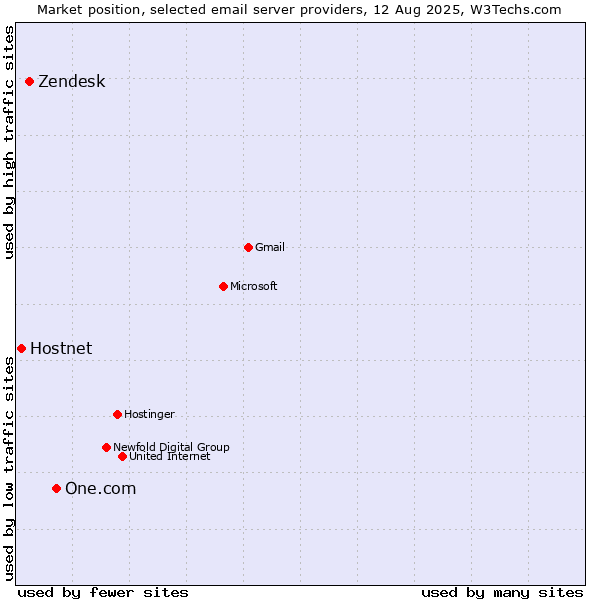Market position of One.com vs. Zendesk vs. Hostnet