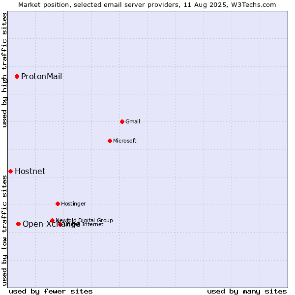 Market position of Open-Xchange vs. ProtonMail vs. Hostnet