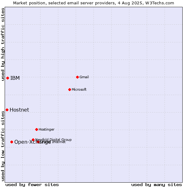 Market position of Open-Xchange vs. Hostnet vs. IBM