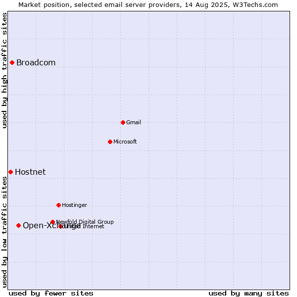 Market position of Open-Xchange vs. Broadcom vs. Hostnet