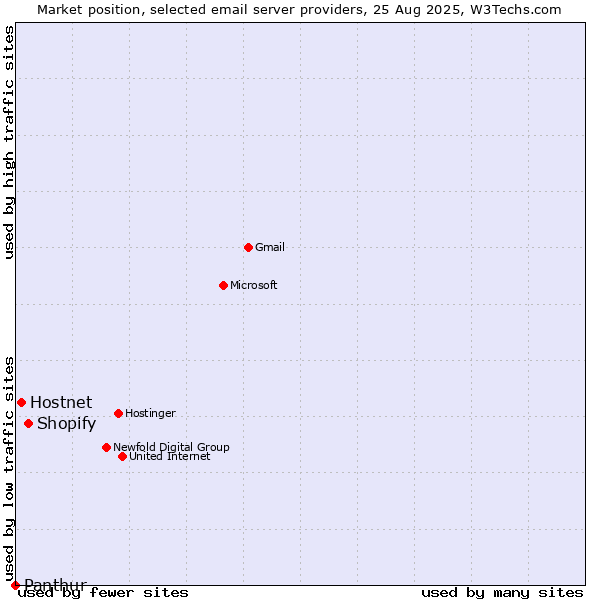 Market position of Shopify vs. Hostnet vs. Panthur