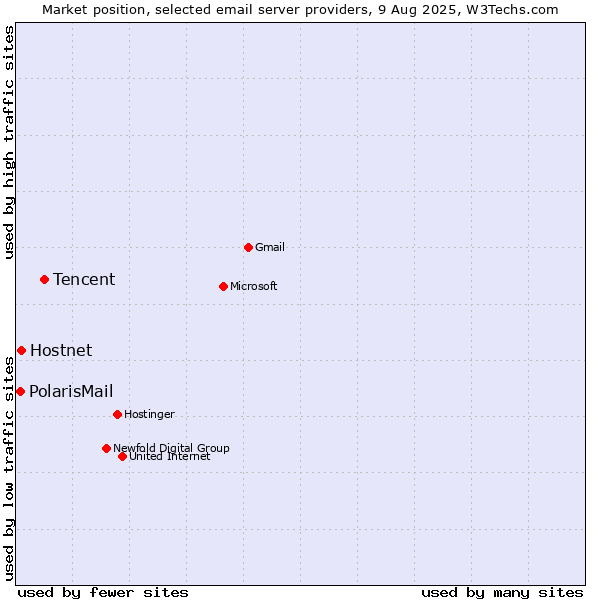 Market position of Tencent vs. Hostnet vs. PolarisMail