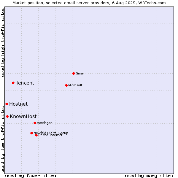 Market position of Tencent vs. KnownHost vs. Hostnet