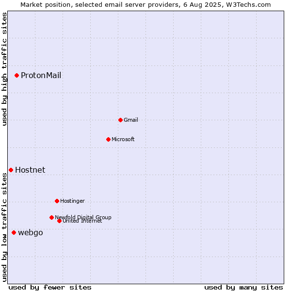 Market position of ProtonMail vs. webgo vs. Hostnet