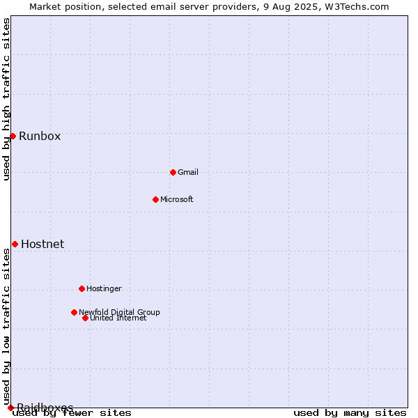 Market position of Hostnet vs. Runbox vs. Raidboxes