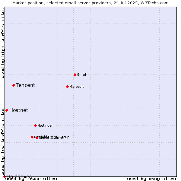 Market position of Tencent vs. Hostnet vs. Raidboxes