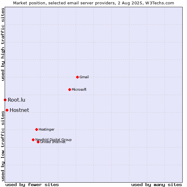 Market position of Hostnet vs. Root.lu