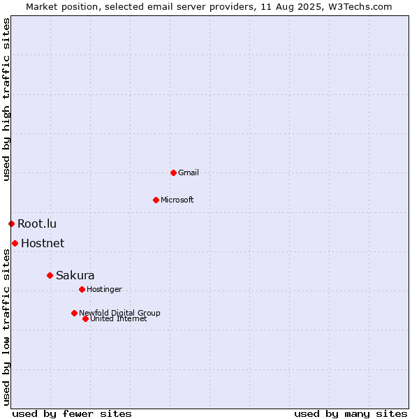 Market position of Sakura vs. Hostnet vs. Root.lu