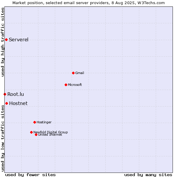 Market position of Hostnet vs. Serverel vs. Root.lu