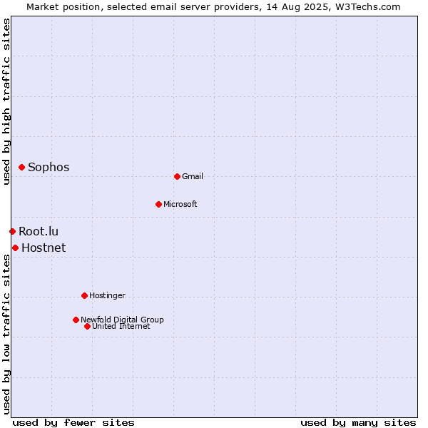 Market position of Sophos vs. Hostnet vs. Root.lu