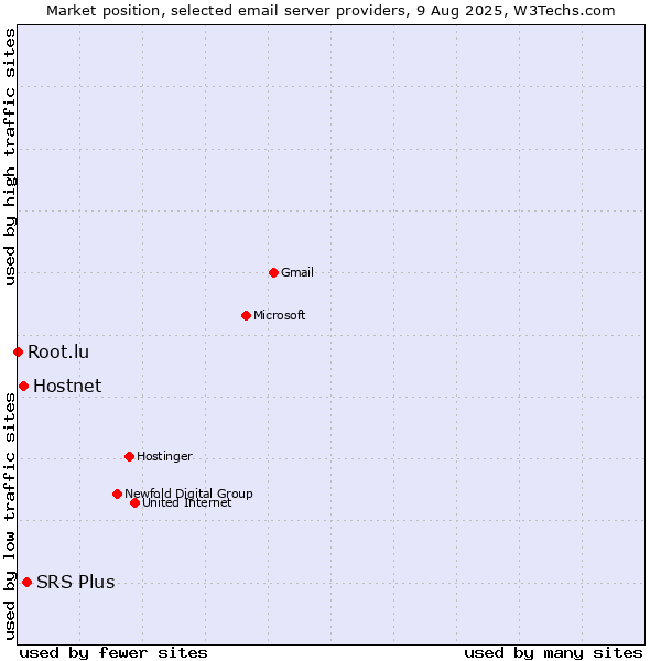 Market position of SRS Plus vs. Hostnet vs. Root.lu