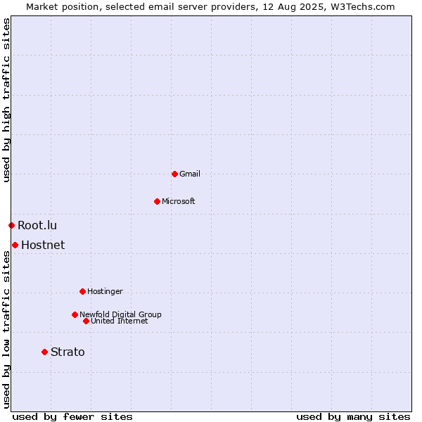 Market position of Strato vs. Hostnet vs. Root.lu