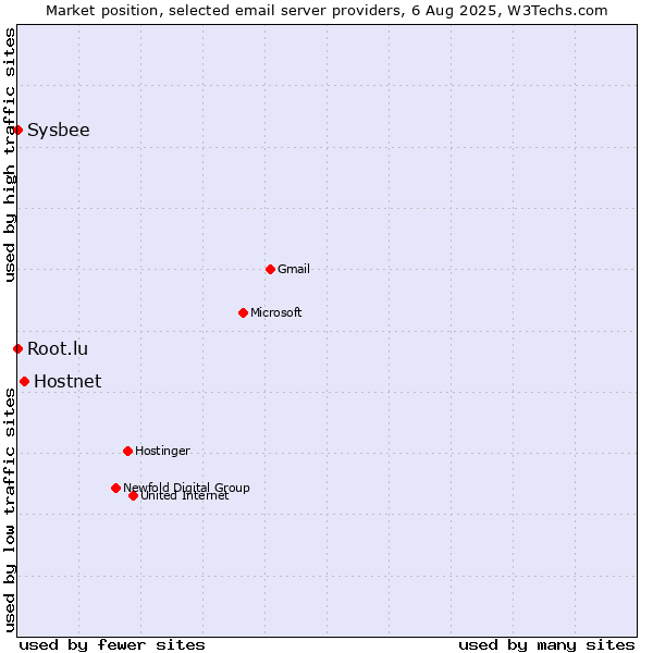 Market position of Hostnet vs. Root.lu vs. Sysbee