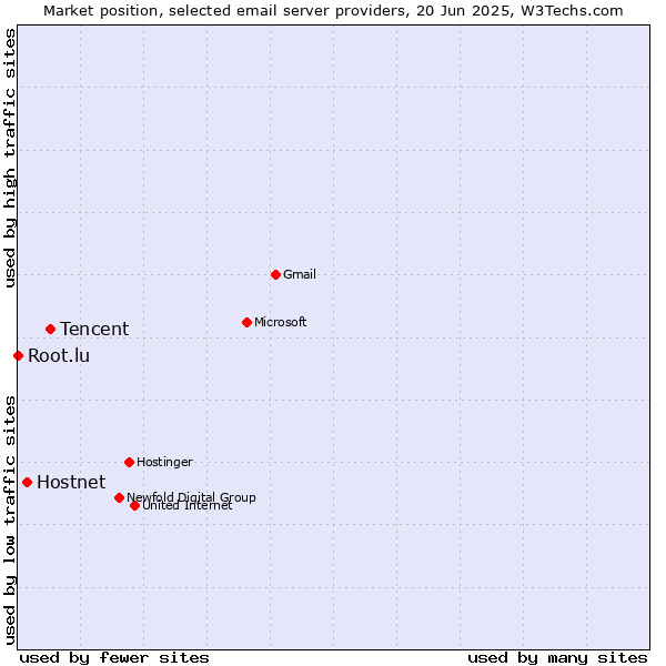 Market position of Tencent vs. Hostnet vs. Root.lu