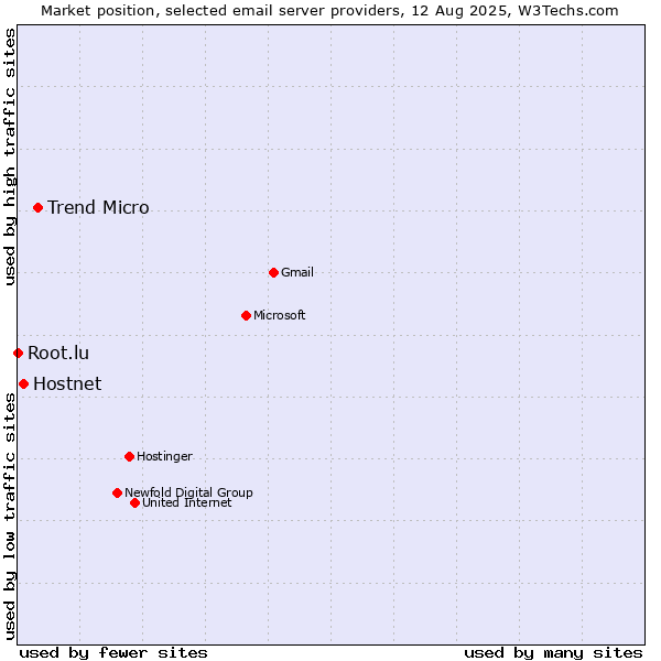 Market position of Trend Micro vs. Hostnet vs. Root.lu