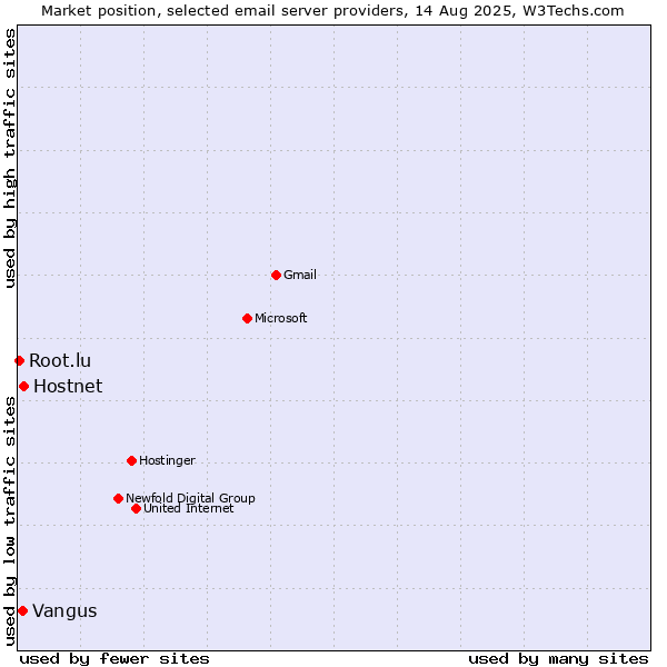Market position of Hostnet vs. Vangus vs. Root.lu