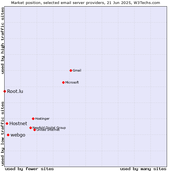 Market position of webgo vs. Hostnet vs. Root.lu