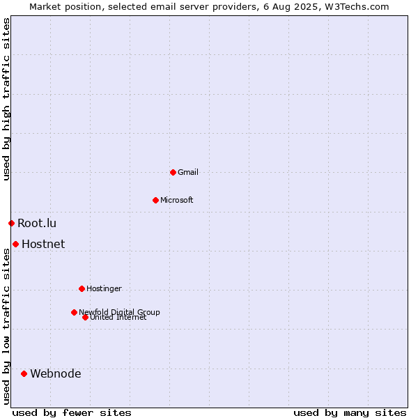 Market position of Webnode vs. Hostnet vs. Root.lu