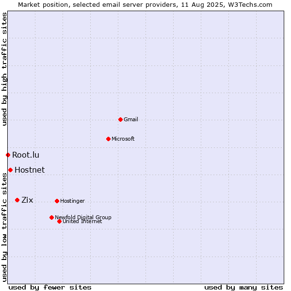 Market position of Zix vs. Hostnet vs. Root.lu