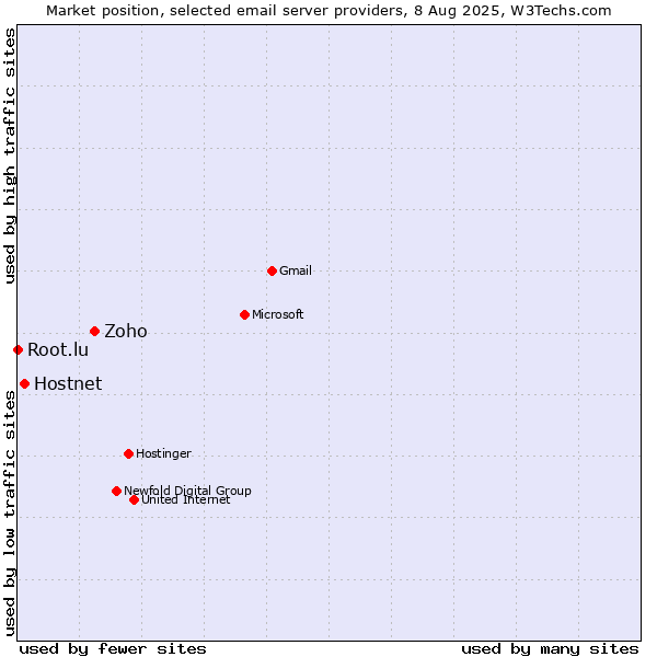 Market position of Zoho vs. Hostnet vs. Root.lu