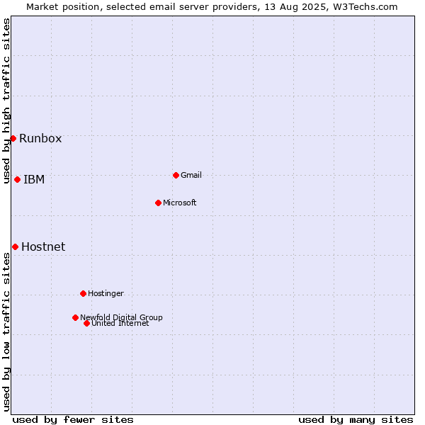 Market position of IBM vs. Hostnet vs. Runbox