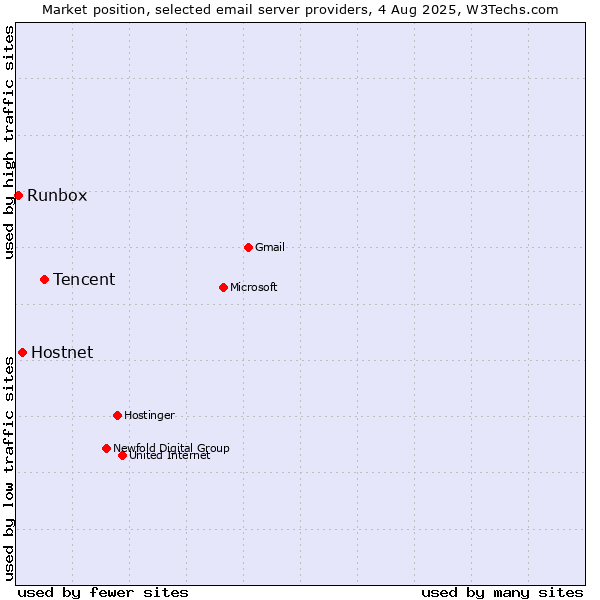 Market position of Tencent vs. Hostnet vs. Runbox