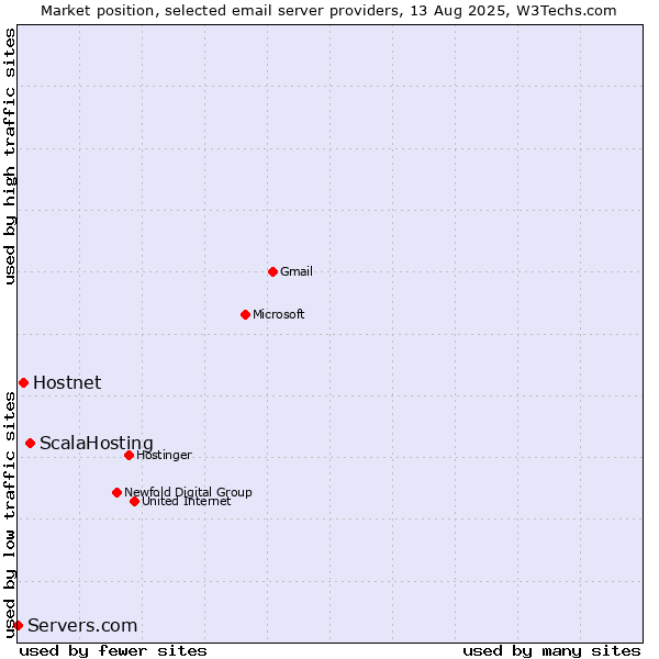 Market position of ScalaHosting vs. Hostnet vs. Servers.com
