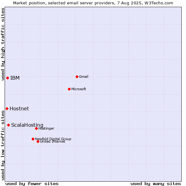 Market position of ScalaHosting vs. IBM vs. Hostnet