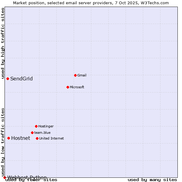 Market position of Hostnet vs. SendGrid vs. Webhost Python