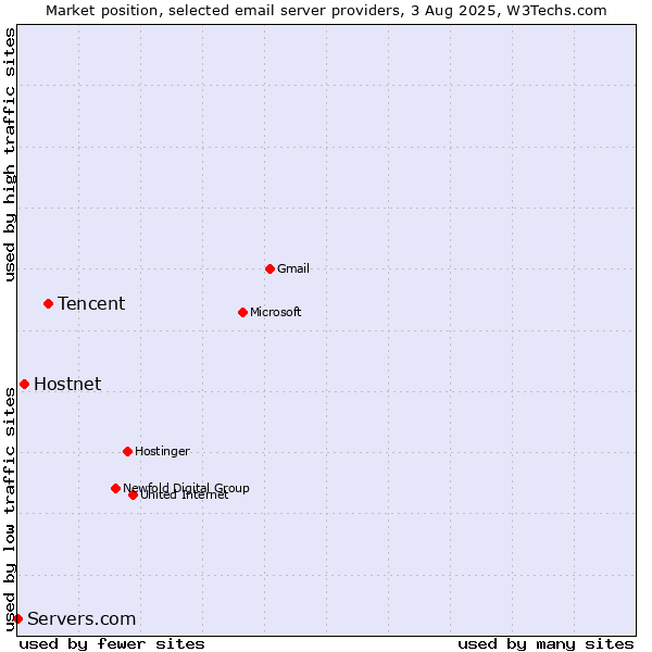 Market position of Tencent vs. Hostnet vs. Servers.com