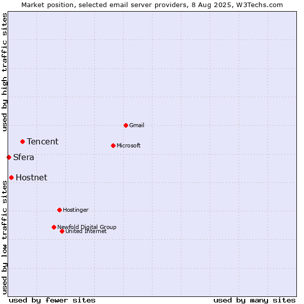 Market position of Tencent vs. Hostnet vs. Sfera