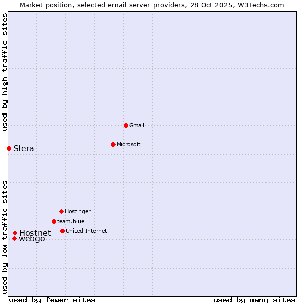 Market position of Hostnet vs. webgo vs. Sfera