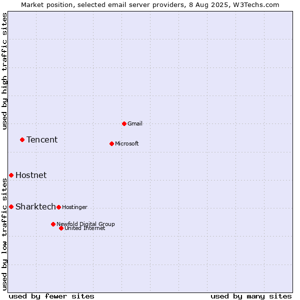 Market position of Tencent vs. Hostnet vs. Sharktech