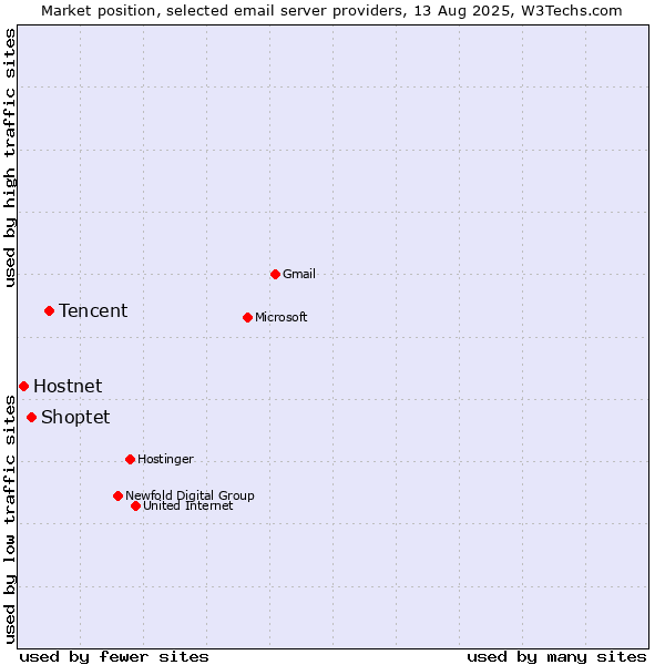 Market position of Tencent vs. Shoptet vs. Hostnet