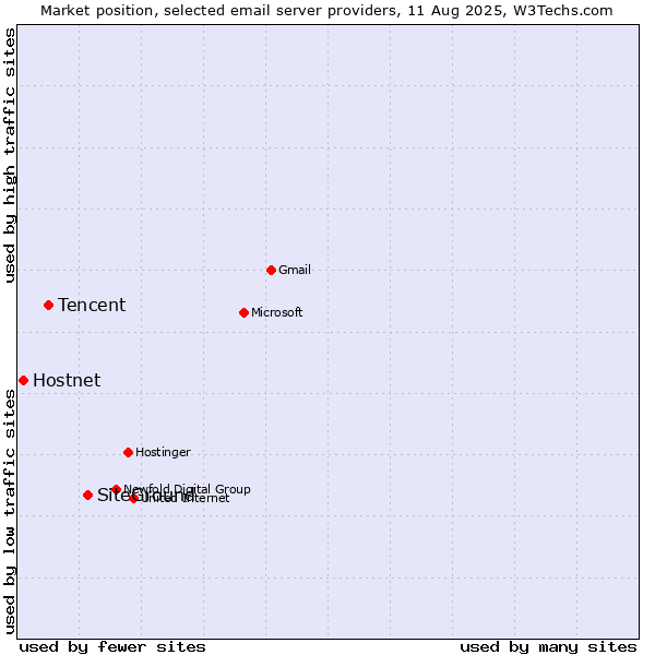 Market position of SiteGround vs. Tencent vs. Hostnet
